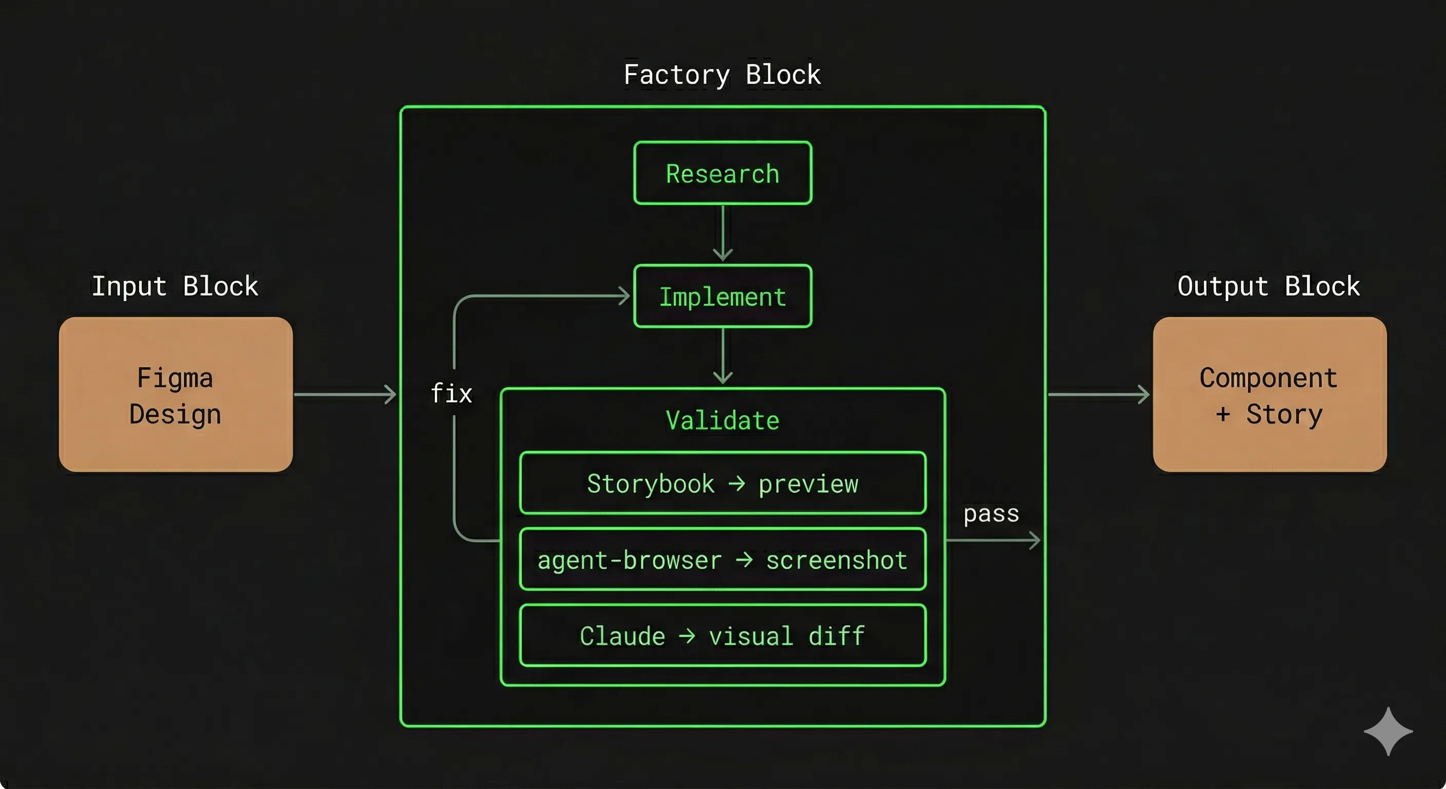 The factory takes a Figma design as input, runs research, implement and validate phases, loops back to implement when validation fails, and emits a component with its Storybook story once the checks pass.