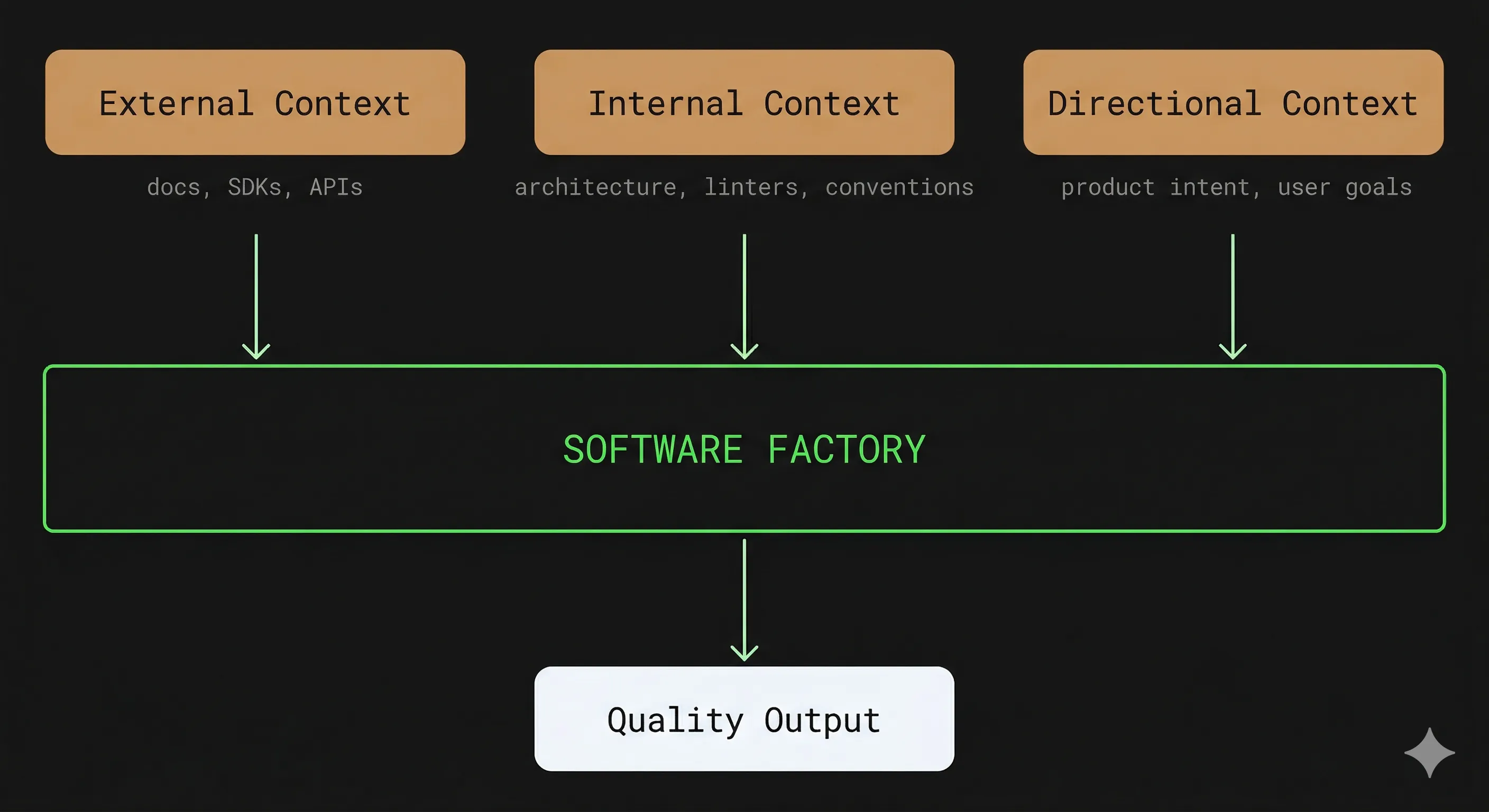 External, internal and directional context all feed into the software factory, whose output quality is the product of all three.