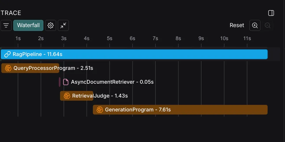 A LangSmith waterfall trace of one 11.64-second RAG pipeline run, breaking it down into the query processor, document retriever, retrieval judge and generation program steps with their individual durations.