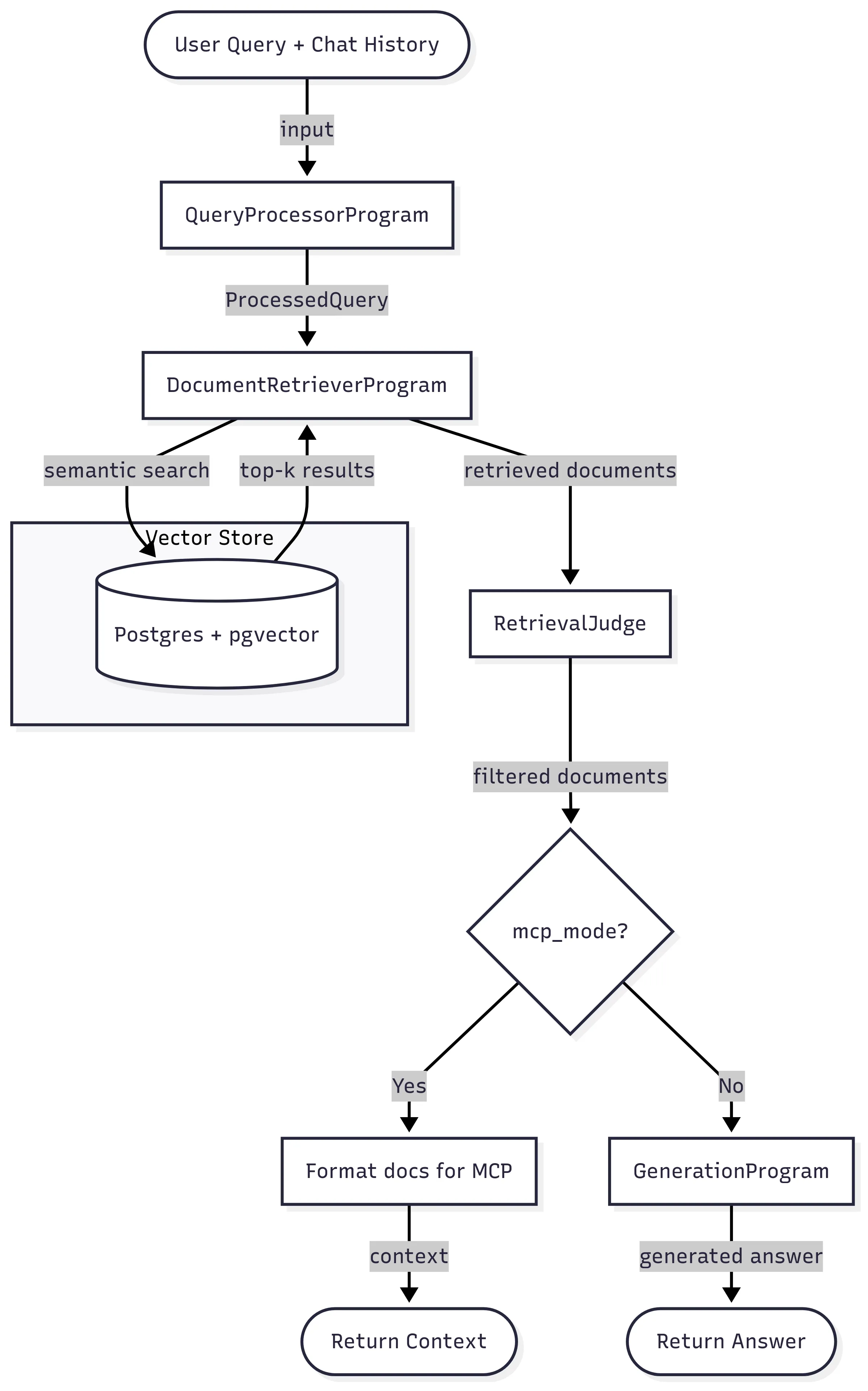 A user query and chat history pass through the query processor, then the document retriever, which runs a semantic search against Postgres with pgvector, then the retrieval judge, whose filtered documents are either formatted as MCP context or handed to the generation program to produce an answer.