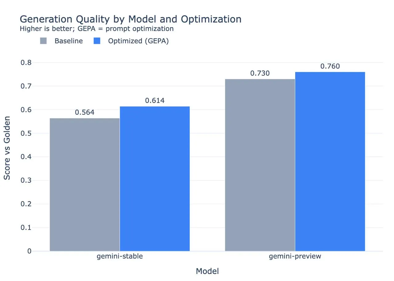 Bar chart of generation quality against the golden set: GEPA optimization raises the score from 0.564 to 0.614 on gemini-stable and from 0.730 to 0.760 on gemini-preview.